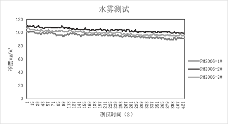 新葡的京集团8814vip光电激光扬尘传感器数据