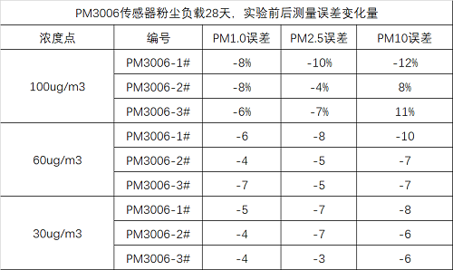 新葡的京集团8814vip光电激光扬尘传感器误差数据