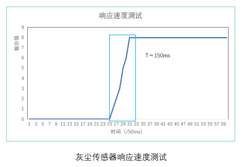 新葡的京集团8814vip光电灰尘传感器响应测试
