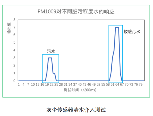 新葡的京集团8814vip光电灰尘传感器测试数据