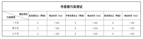 新葡的京集团8814vip光电灰尘传感器测试数据