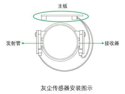 新葡的京集团8814vip光电灰尘传感器安装图