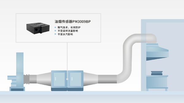 新葡的京集团8814vip光电油烟传感器技术