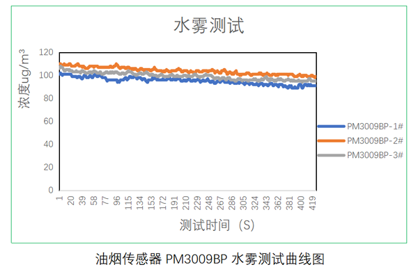 新葡的京集团8814vip光电油烟传感器测试数据