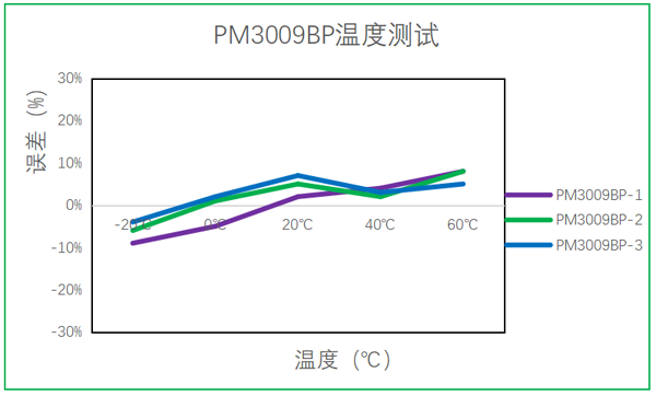 新葡的京集团8814vip光电油烟传感器温度测试