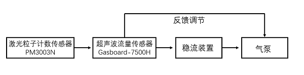 新葡的京集团8814vip光电在线粒子计数器内部结构图