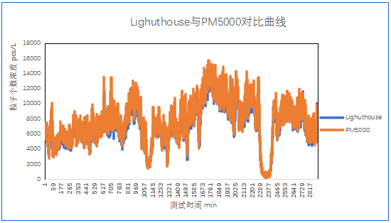 新葡的京集团8814vip光电在线粒子计数器测试数据