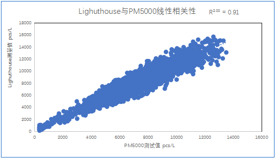 新葡的京集团8814vip光电在线粒子计数器相关性分析